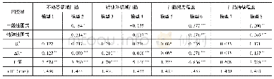 表6 筛选样本检验认知图式与环境扫描关系的稳健性（N=132)