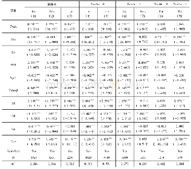 表8 高铁通车与企业创新