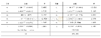 表1 超越对数生产函数参数估计结果