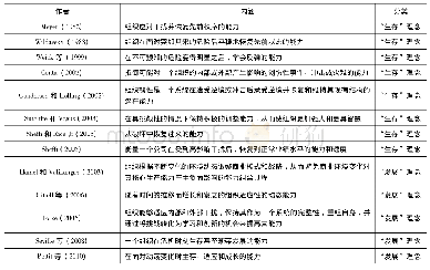 表1 组织韧性的内涵：国外组织韧性的研究现状:一项文献综述