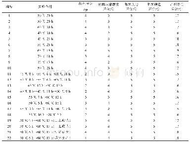 表2 不同干燥条件下太子参外观品相评分对比统计表