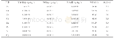 表6 土壤中重金属元素检测方法回收率结果（n=3)