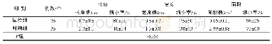 表1 创面长度、宽度、面积情况比较（M±QR)