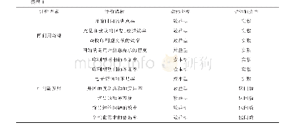 表1 高校图书馆服务质量评价指标体系