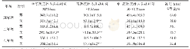 表3 四～六年级学生每周不同强度体力活动时间（n=1 763)