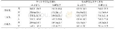 表4 四～六年级学生静态活动时间调查表（n=1 763)