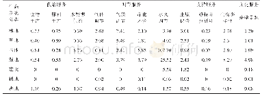 表1 福建省陆地系统单位面积生态系统服务价值当量