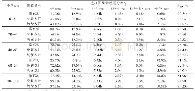 《表1 干筛条件下土壤团聚体粒径分布》