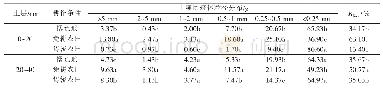 表2 湿筛条件下土壤团聚体粒径分布