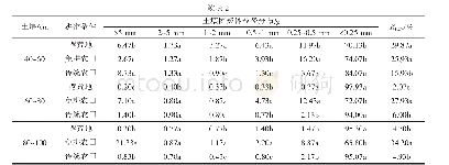 表2 湿筛条件下土壤团聚体粒径分布