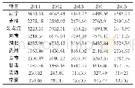 《表1 部分省(市、区)农林牧渔业总产值(2011-2015年)》