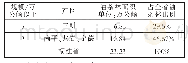 《表1 2018年福建油茶主产区分布情况和油茶林面积》