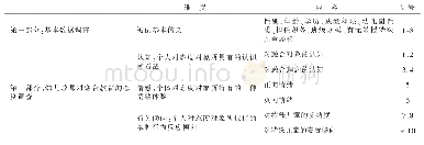 《表1 幼儿教师对融合教育态度之调查问卷架构》