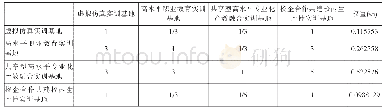 《表1 8 双高计划———打造高水平专业群———实践教学指标设置与分析表》