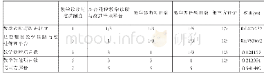 表1 9 双高计划———打造高水平专业群———教学诊断与改进指标设置与分析表