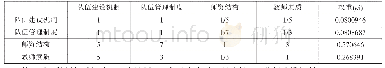 《表2 0 双高计划———打造高水平双师队伍指标设置与分析表》