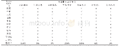 表一县级融媒体中心文化服务业务建设情况表