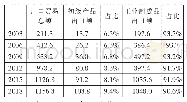 表1 福建省主要年份出口贸易情况（单位：亿美元）