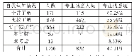 表1 自我认知度与专业满意度对比表