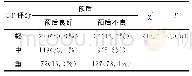 表5 CT评分患者的预后情况