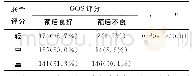 《表9 GCS评分联合CT评分与GOS评分的相关分析》