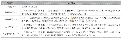 《附表3 计算思维SOLO分类评价表》