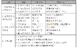 《表2：Python语言教学实施与教师培训策略初探》