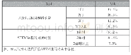 表4 学校开设STEM课程的数量和课时情况