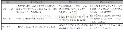 表1：“信息安全与信息社会责任”单元的教学建议