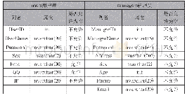 表1 user用户表和managers管理员表结构