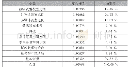 表2 数学平均成绩影响因素的夏普里值分解