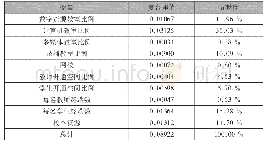 表3 语文平均成绩影响因素的夏普里值分解