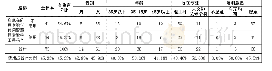 表1：地方高校教师基于智慧课堂教学策略认知的差异性探讨