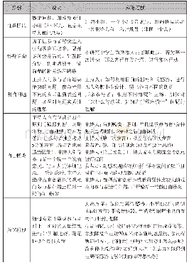 表1 第一次创意中头脑风暴工具的应用及说明（组内头脑风暴）