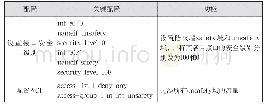 《表4 分样本检验结果：面向“新工科”的IPv6网络6to4隧道安全实验技术与应用》