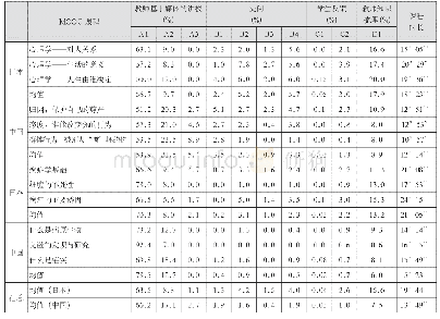 表3 中日MOOC视频的“有效言语互动行为统计百分比（%）”