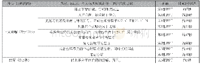 《表2：微课应用于《经线与纬线》复习课的实践与思考》