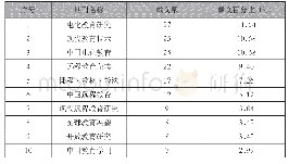 表1 期刊载文量分布表：基于内容分析法的深度学习国内研究综述