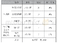 表1 学业合格性水平考试试卷中题型与题量占比