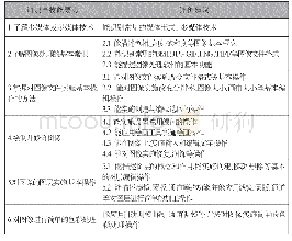 表1：例谈义教信息技术校本课程的系统开发