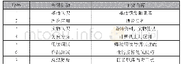 表1 创客项目式教学实践关键活动与内容