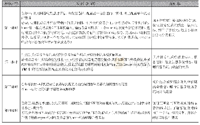 表2：面向学科核心素养的高中信息技术教学活动设计——以“计算机组装”项目为例