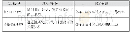 表1：用微项目分解内容、划分进程的教学设计方法探究——以创作校园MV视频作品项目为例