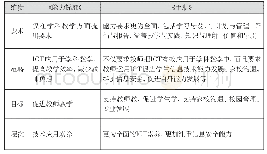 表2：教师在线教学：从技术应用迈向知识创造——基于国际教师在线教学能力标准的分析