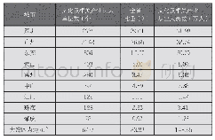 表1 大湾区内地九市2017年规模以上文化及相关产业法人单位数和从业人员数