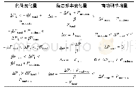表2 稳态频率变化量及换流站有功调节增量与负荷变化量之间的对应关系