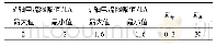 《表2 受端换流站控制器各参数》