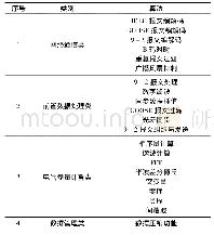 《表1 电力专用算法表：基于电力专用多核异构芯片架构的低压保护测控装置设计》