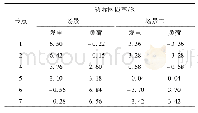 《表3 边际网损率：挪威输电定价机制分析及借鉴意义》