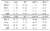 《表3 地震作用下阀厅结构顶点最大位移》